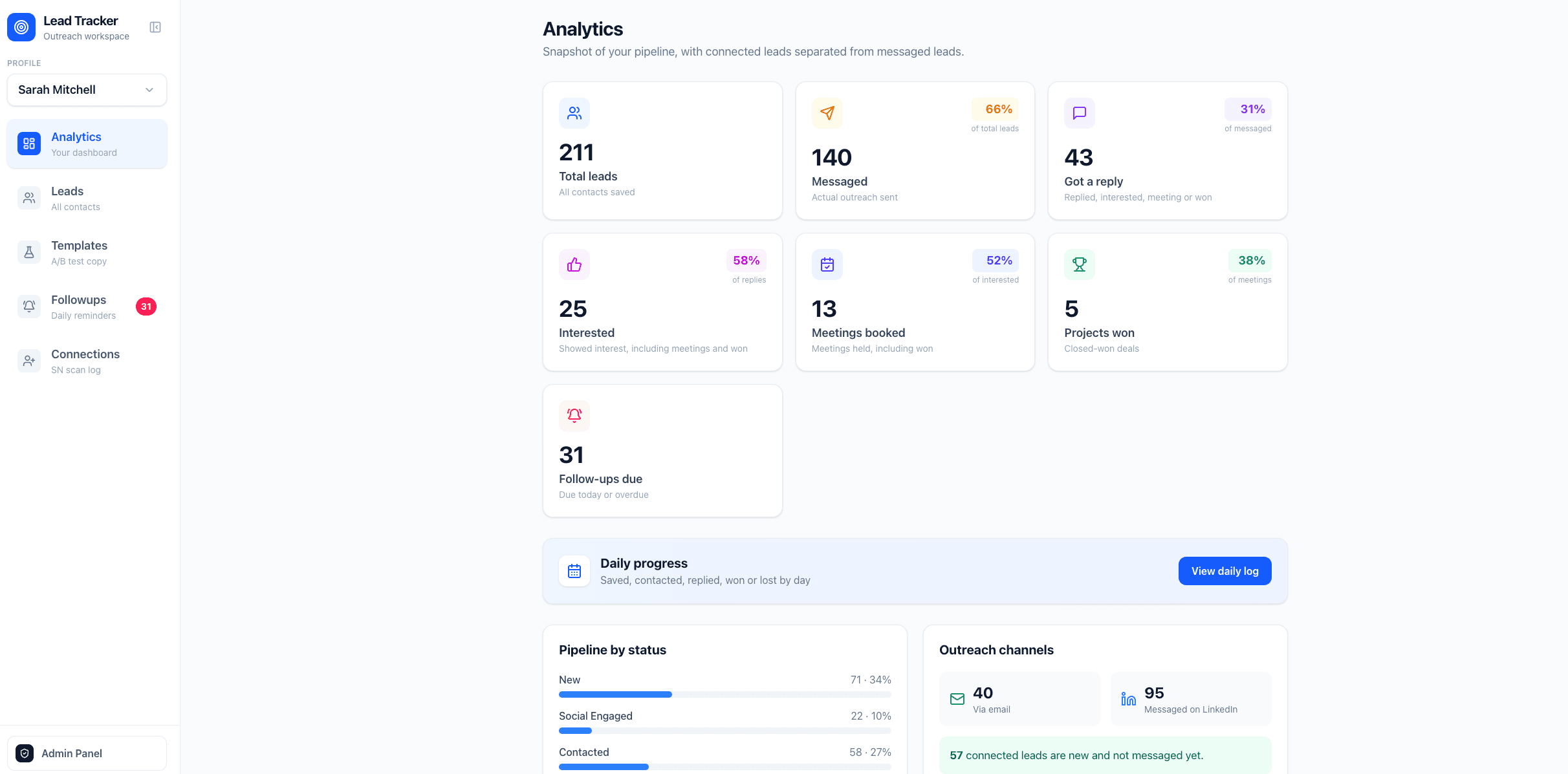 The Lead Tracker analytics dashboard: tiles for total leads, messaged, replies, interested, meetings booked, projects won and follow-ups due, alongside a daily progress log, a pipeline-by-status breakdown and the LinkedIn versus email channel split.